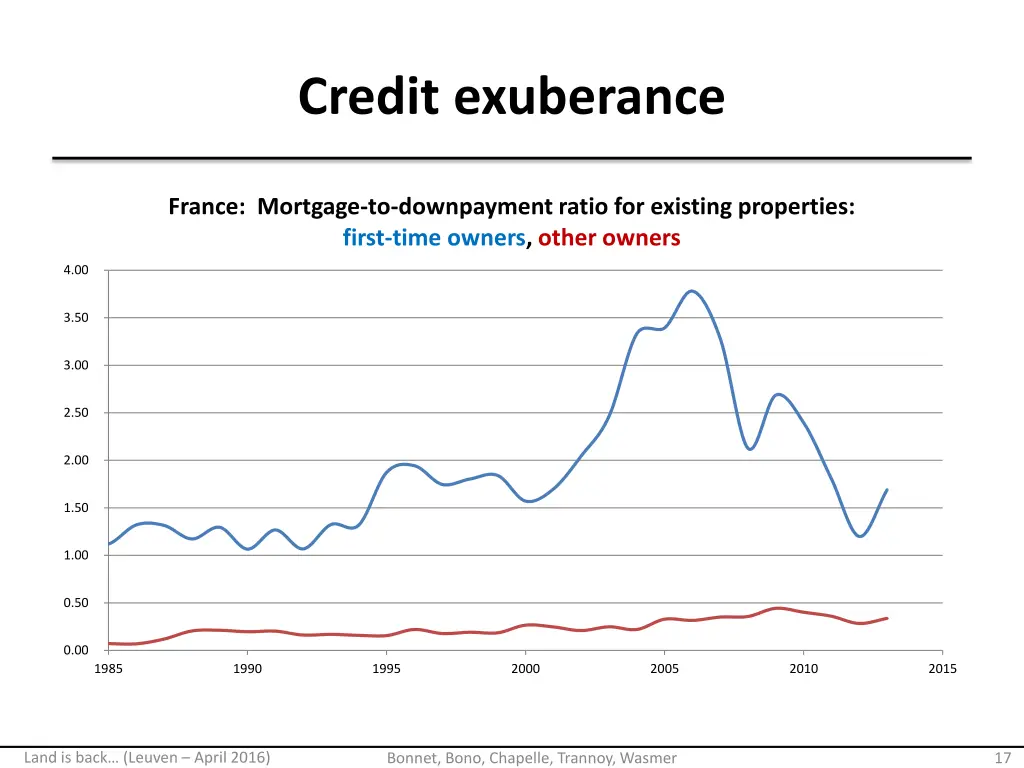 credit exuberance