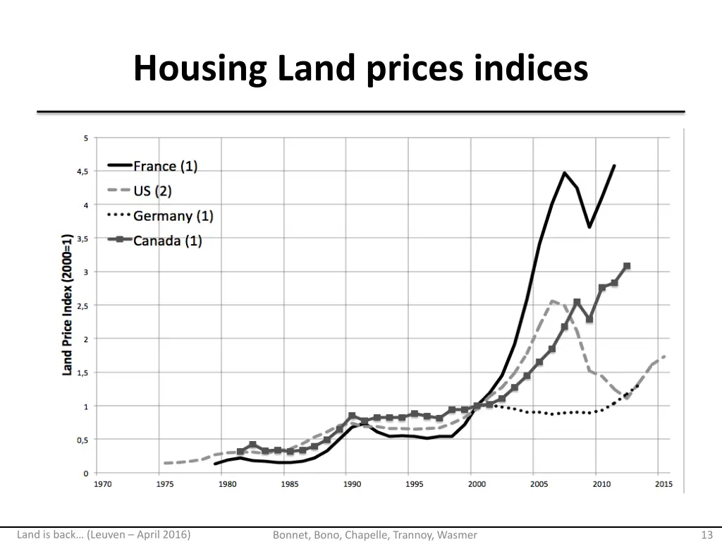 housing land prices indices