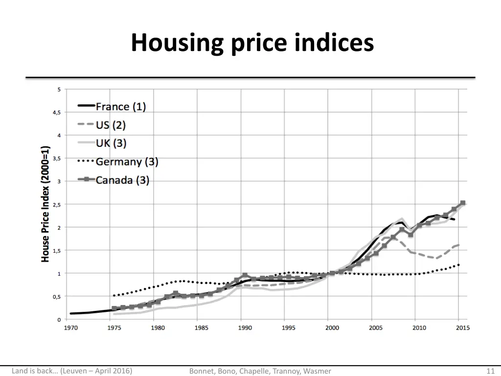 housing price indices