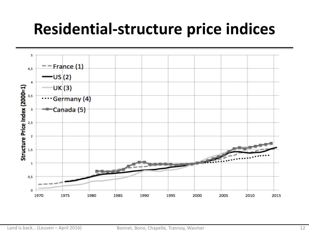 residential structure price indices