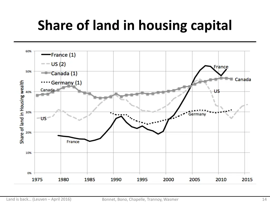 share of land in housing capital