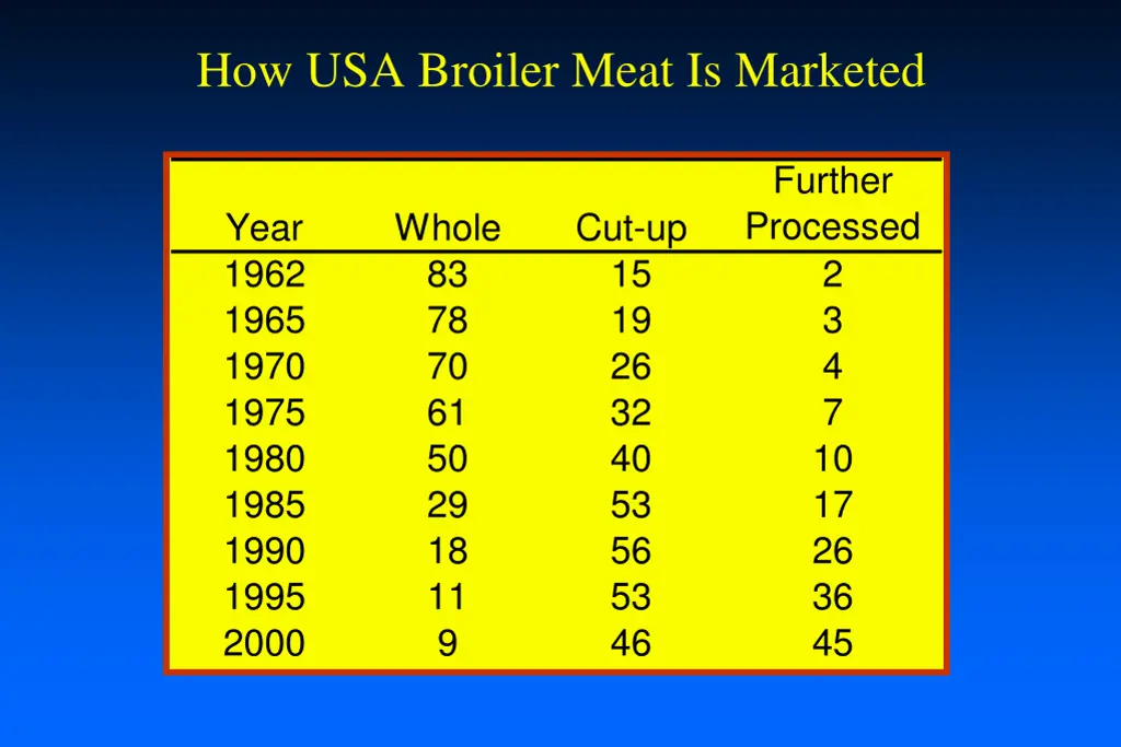 how usa broiler meat is marketed