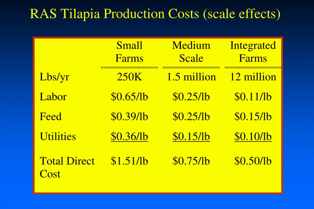 ras tilapia production costs scale effects