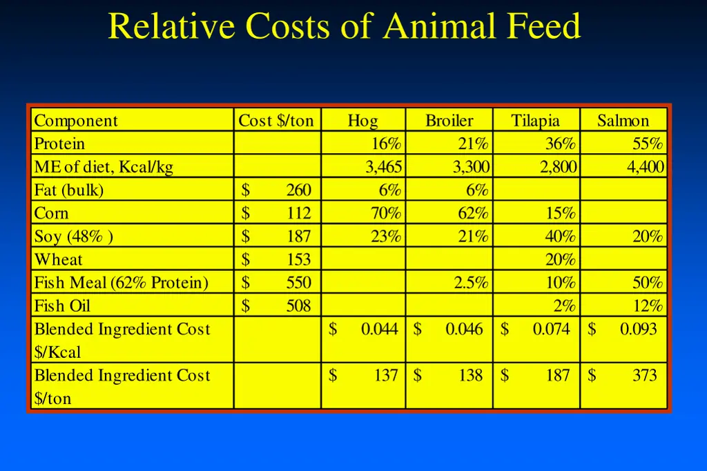 relative costs of animal feed