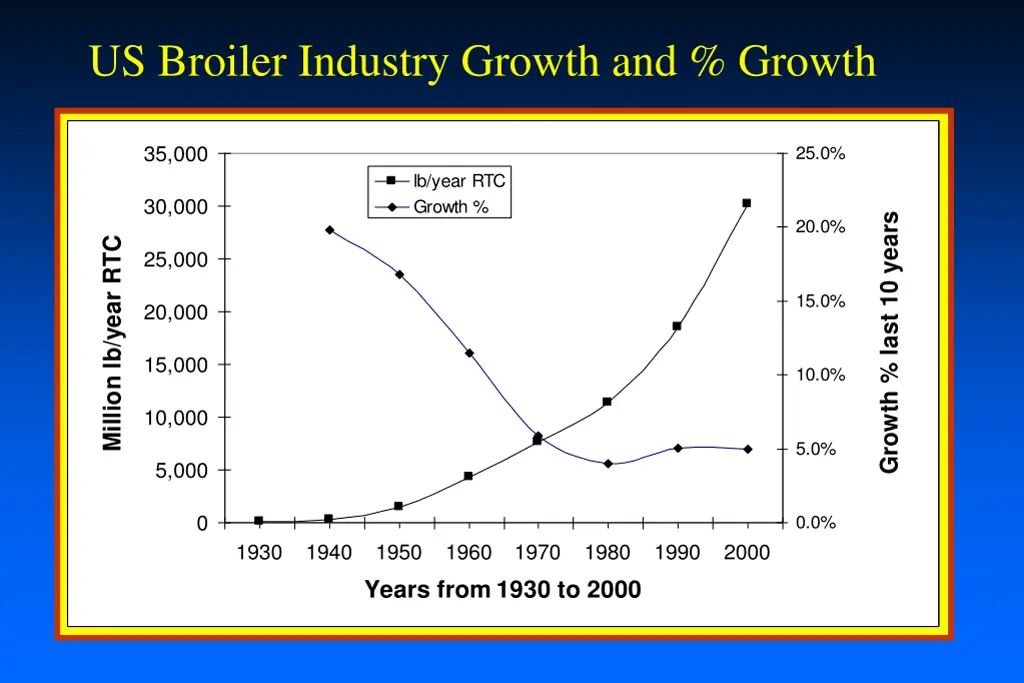 us broiler industry growth and growth