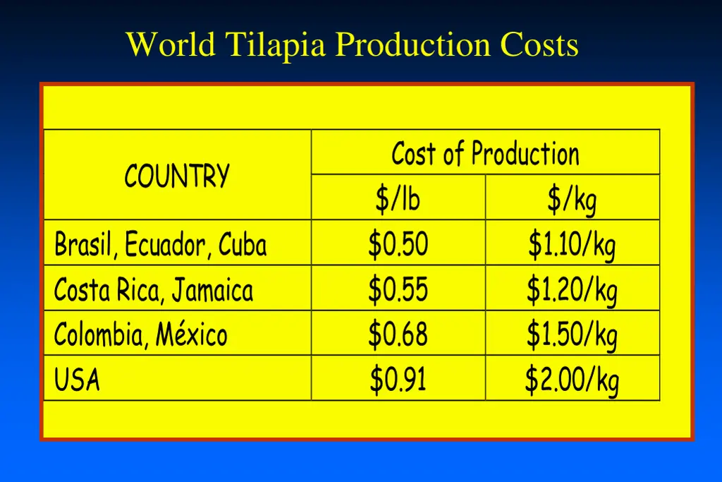 world tilapia production costs