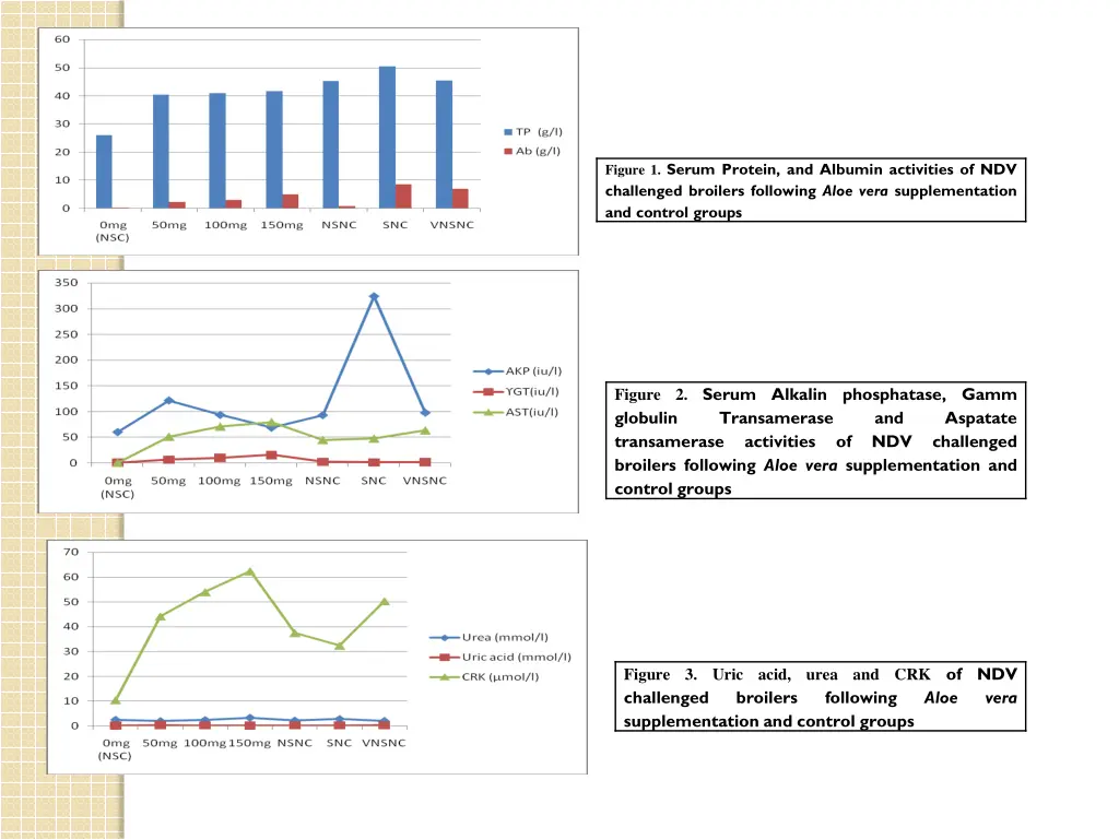 figure 1 serum protein and albumin activities