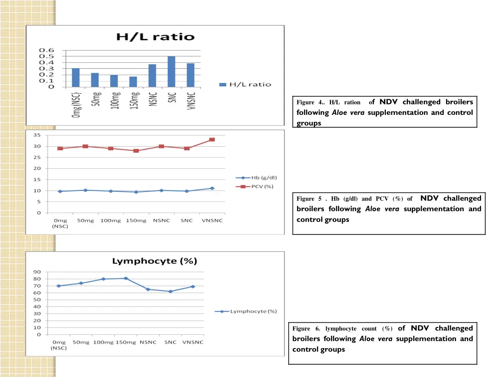 figure 4 h l ration o f ndv challenged broilers