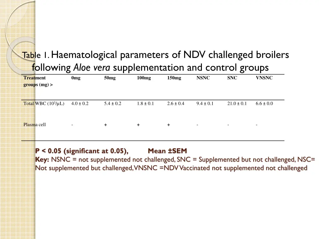 table 1 haematological parameters