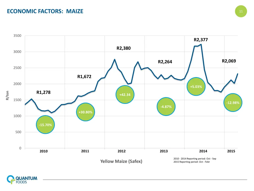 economic factors maize