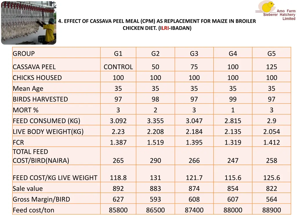 4 effect of cassava peel meal cpm as replacement