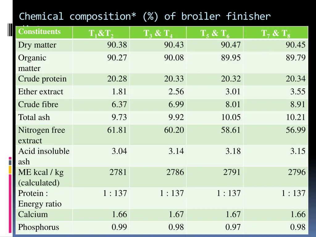 chemical composition of broiler finisher diets