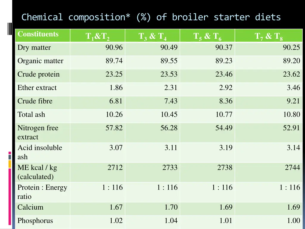 chemical composition of broiler starter diets