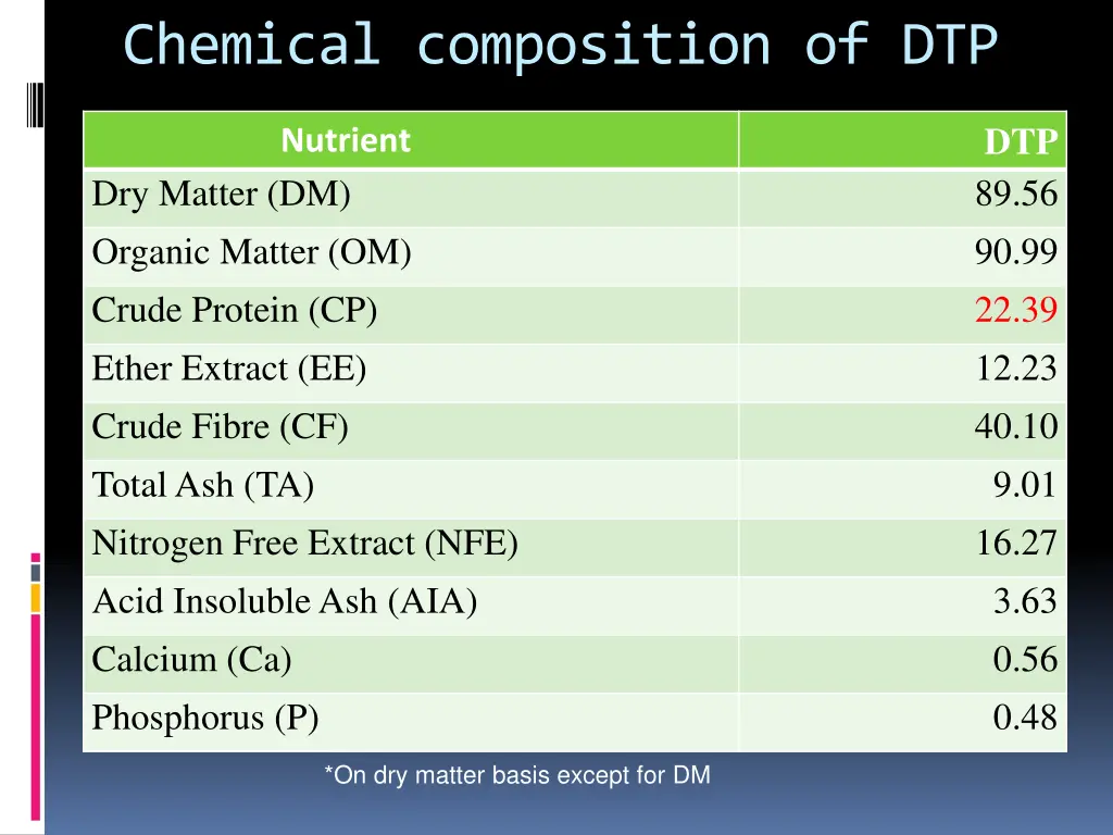 chemical composition of dtp