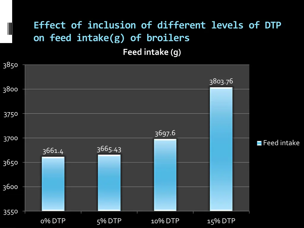 effect of inclusion of different levels 1