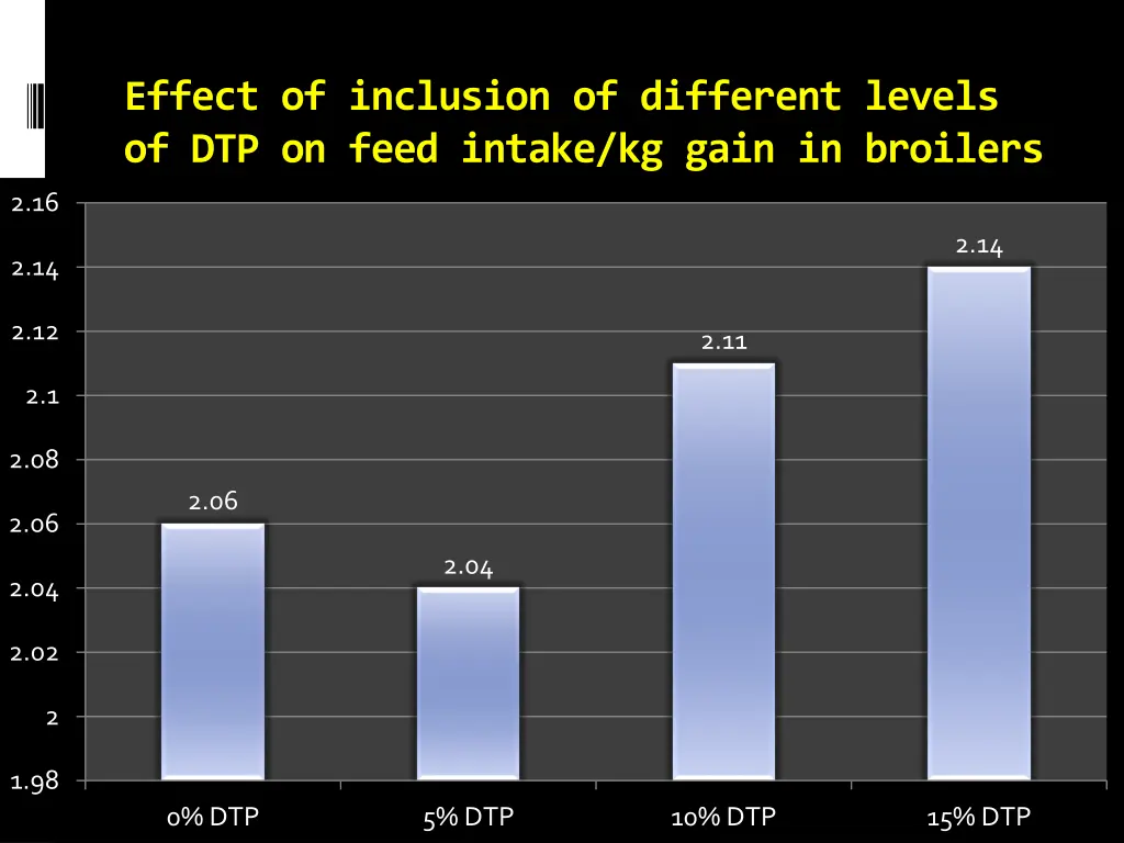 effect of inclusion of different levels 2