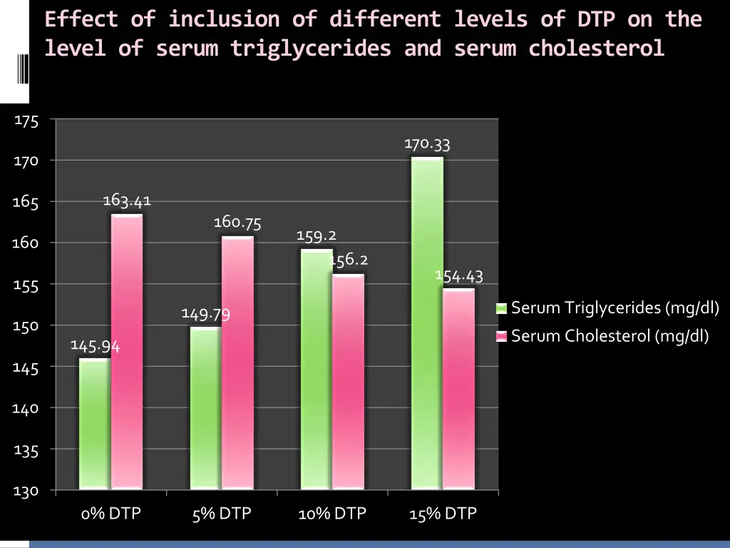 effect of inclusion of different levels 3