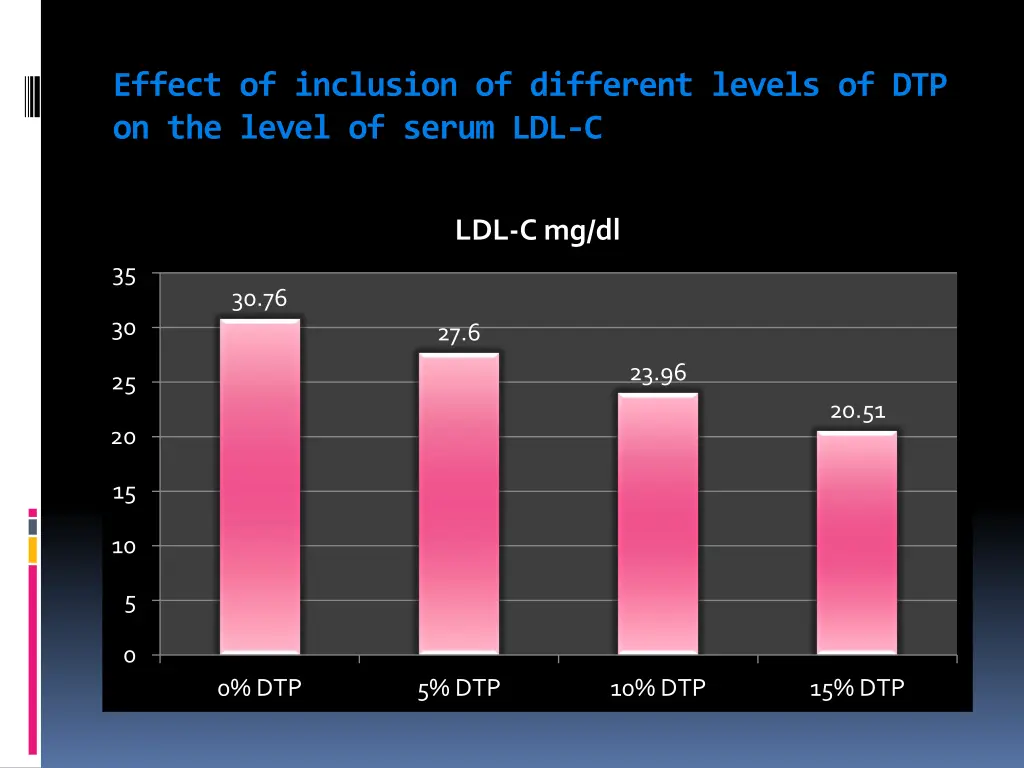 effect of inclusion of different levels 4