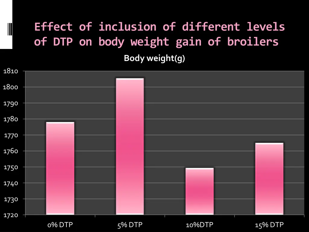 effect of inclusion of different levels