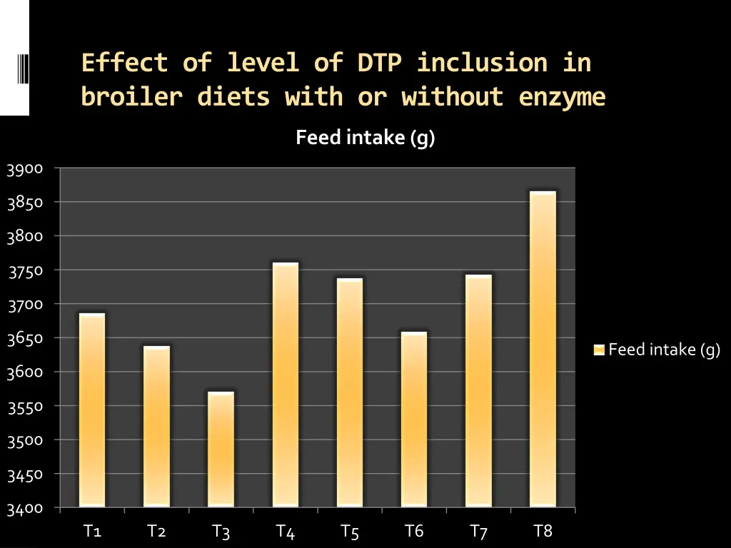 effect of level of dtp inclusion in broiler diets 1