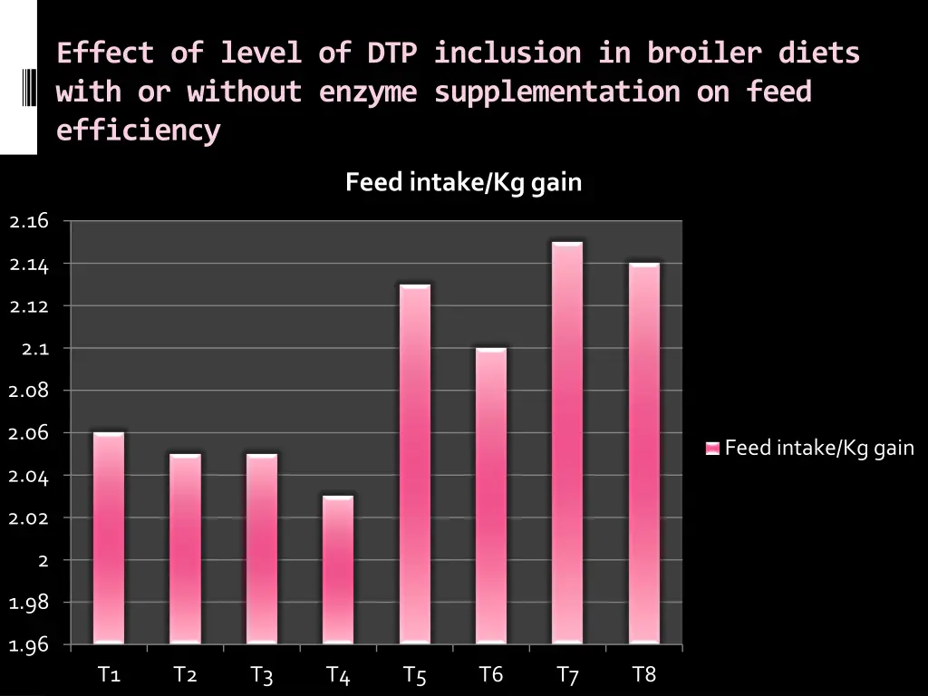 effect of level of dtp inclusion in broiler diets 2