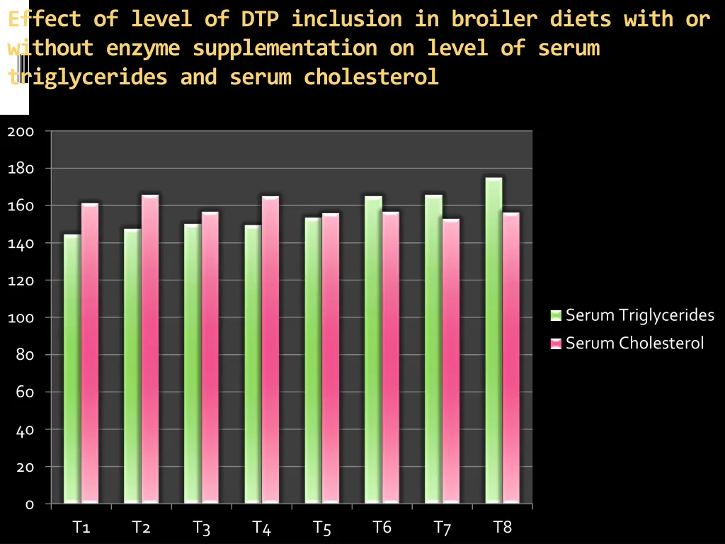 effect of level of dtp inclusion in broiler diets 3