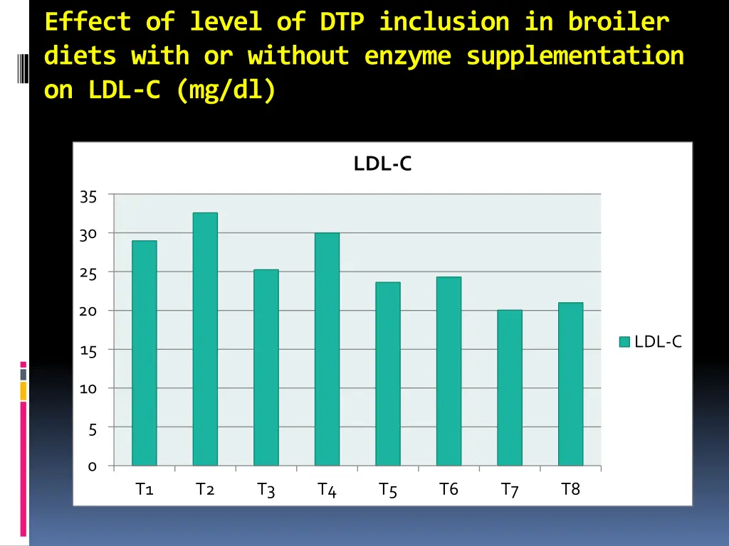 effect of level of dtp inclusion in broiler diets 4