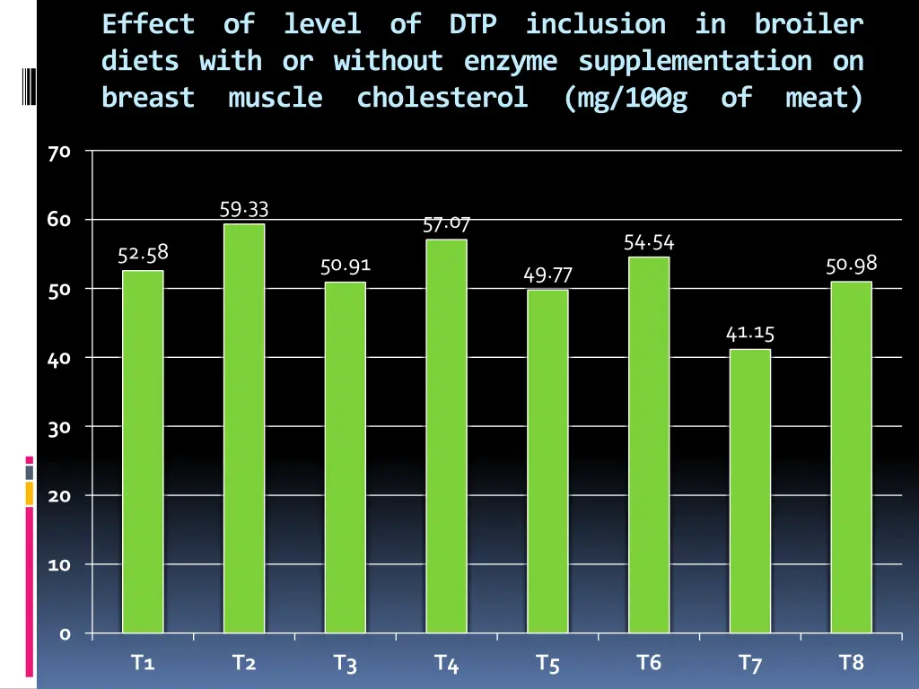 effect of level of dtp inclusion in broiler diets 5