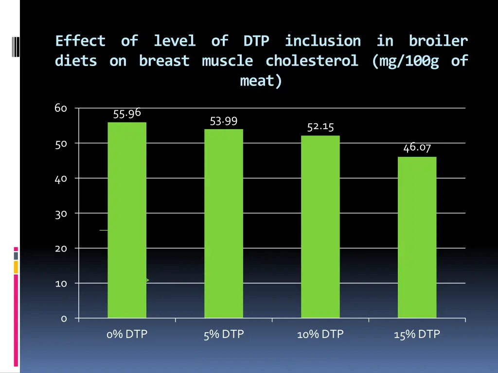 effect of level of dtp inclusion in broiler diets 6