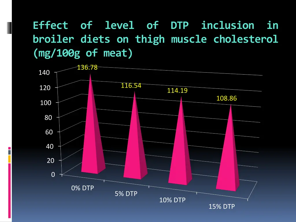 effect of level of dtp inclusion in broiler diets 7