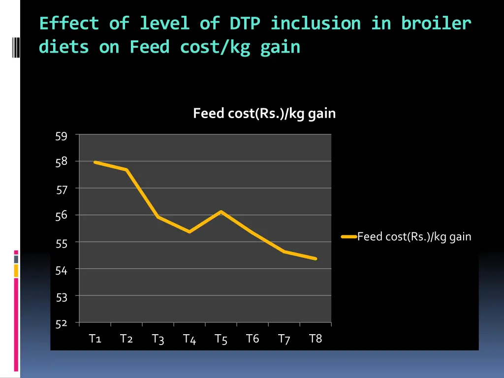 effect of level of dtp inclusion in broiler diets 8