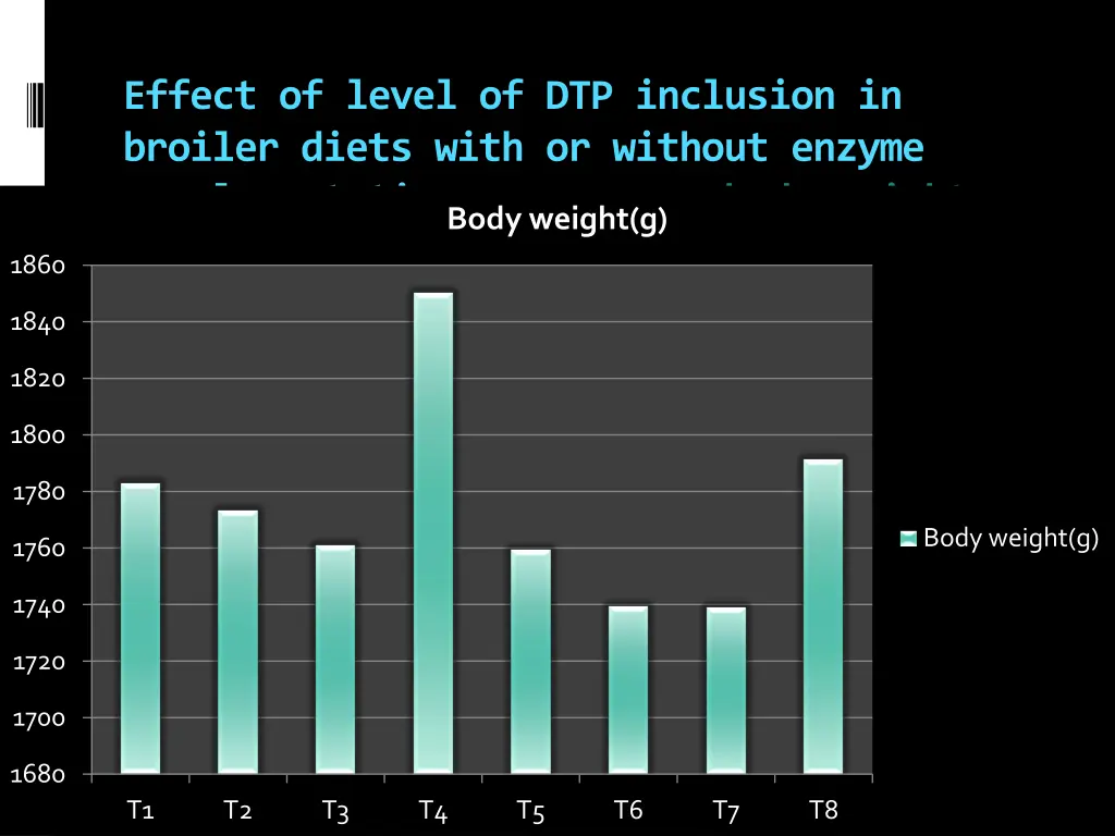 effect of level of dtp inclusion in broiler diets