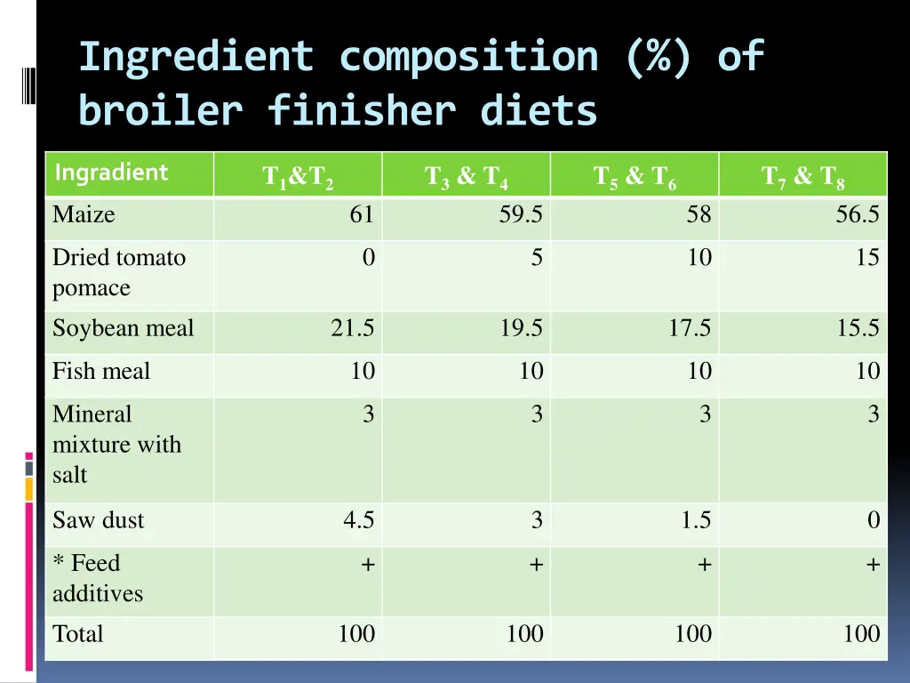 ingredient composition of broiler finisher diets