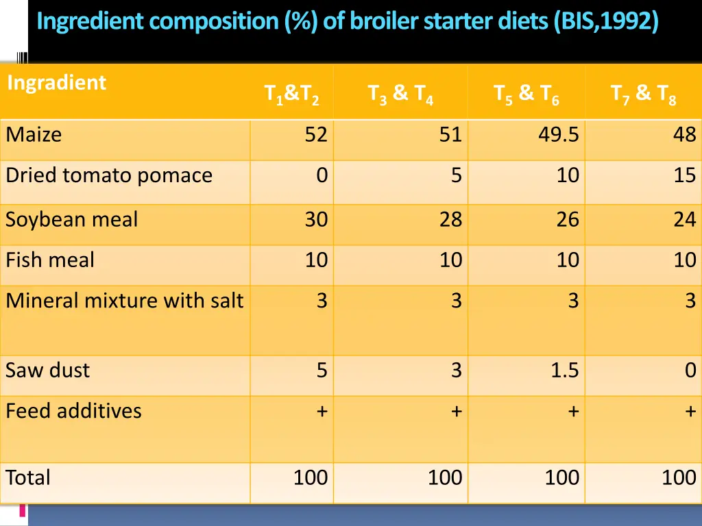 ingredient composition of broiler starter diets