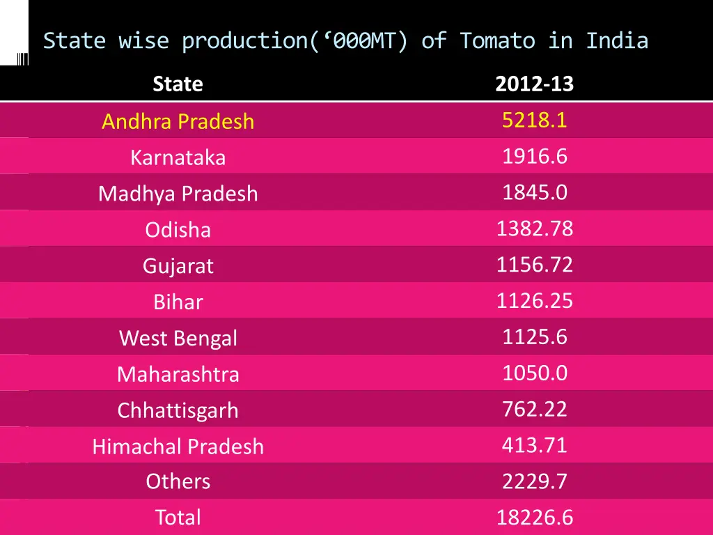 state wise production 000mt of tomato in india