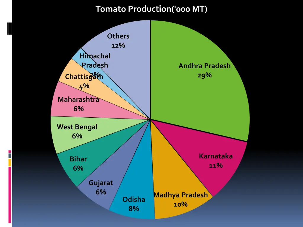 tomato production 000 mt