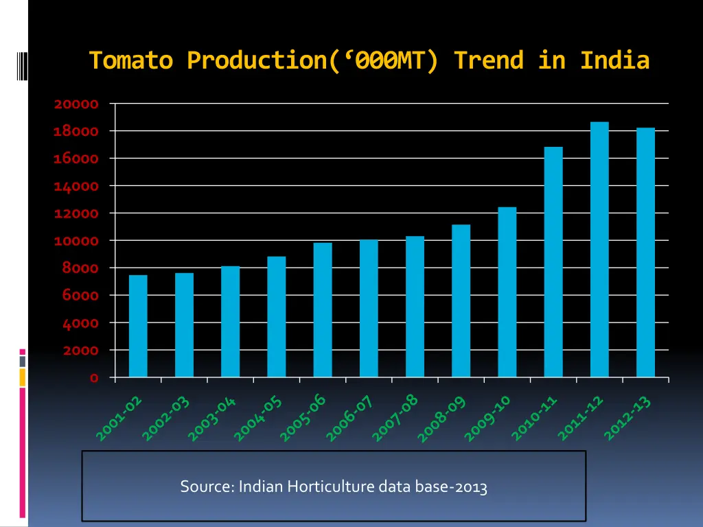 tomato production 000mt trend in india