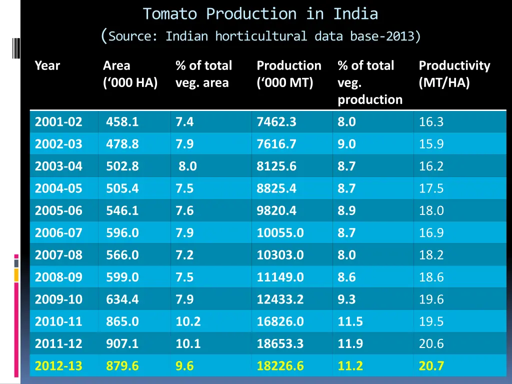 tomato production in india source indian