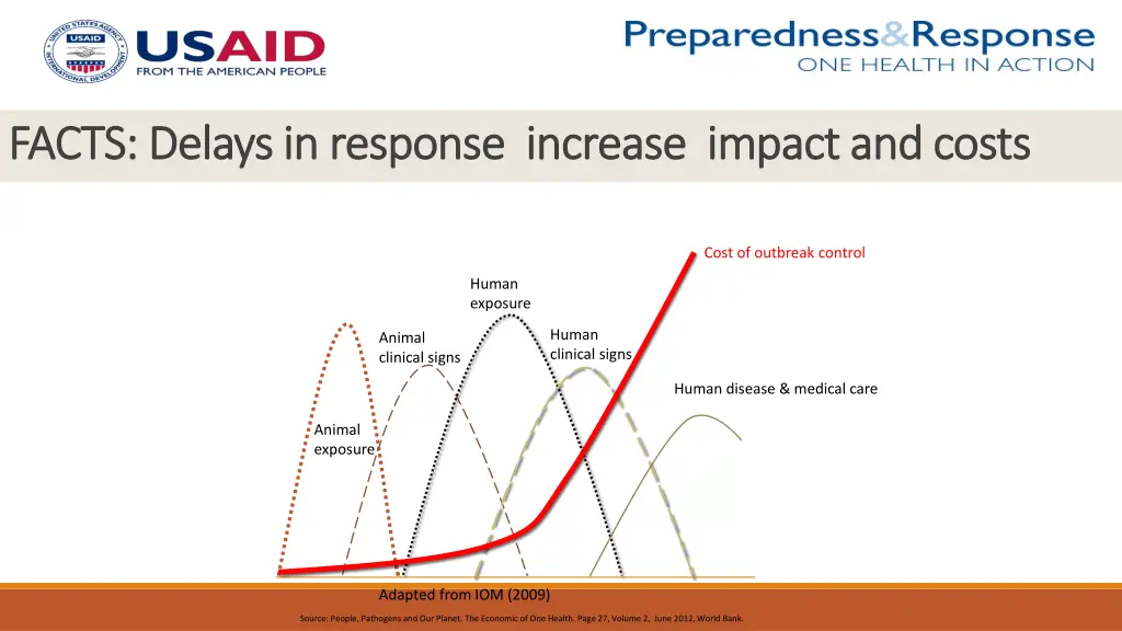 facts delays in response increase impact