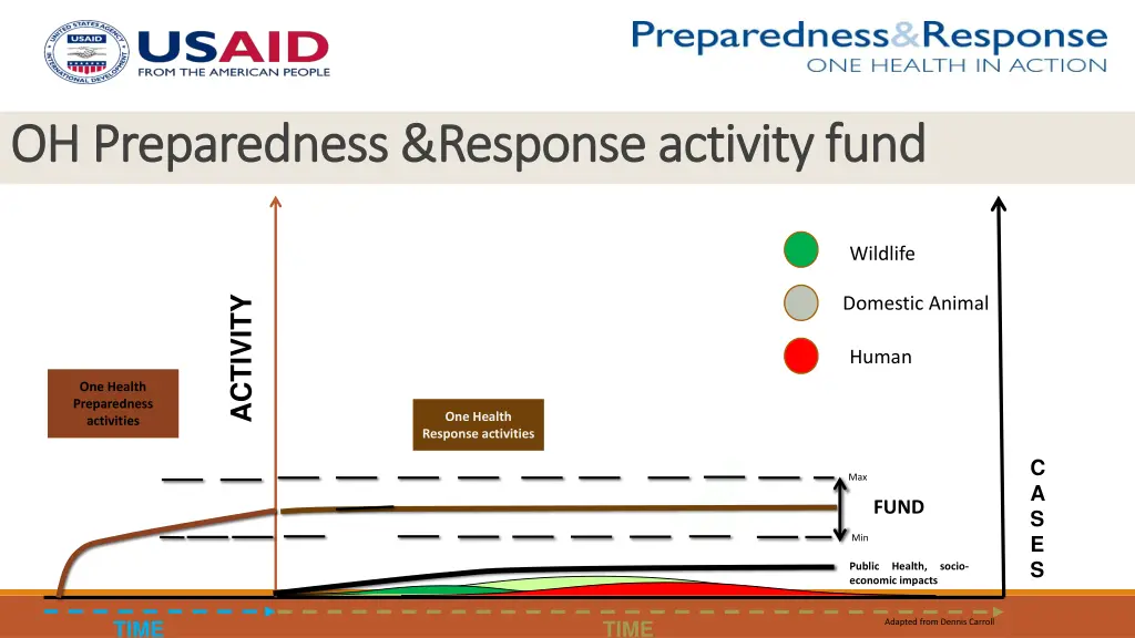 oh preparedness response activity fund