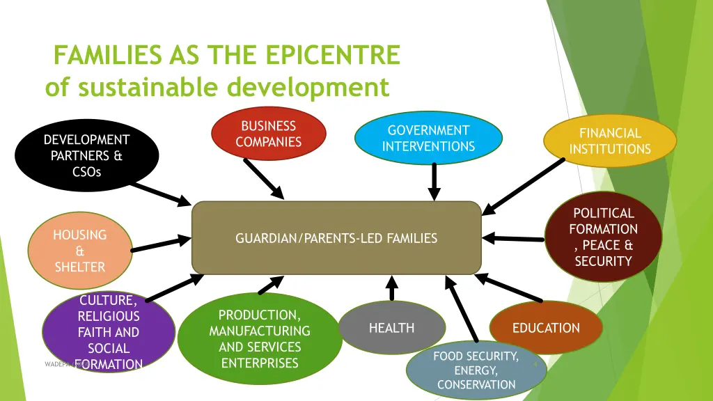 families as the epicentre of sustainable