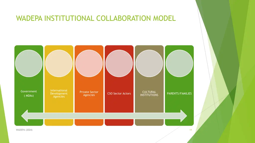 wadepa institutional collaboration model