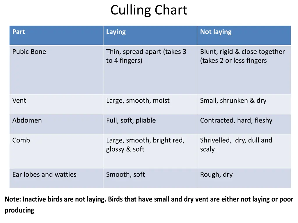 culling chart