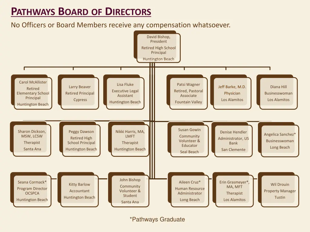 p athways b oard of d irectors no officers