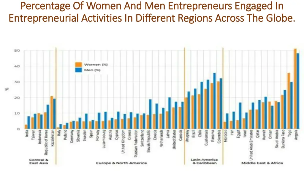 percentage of women and men entrepreneurs engaged