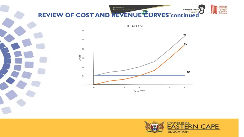 review of cost and revenue curves continued 2