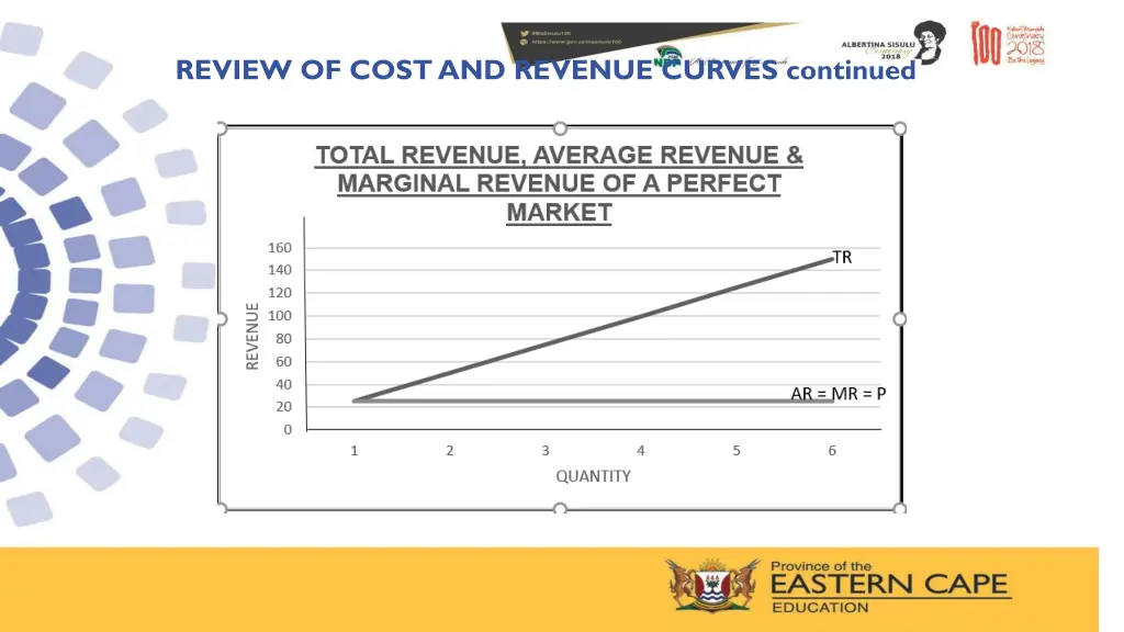 review of cost and revenue curves continued 9