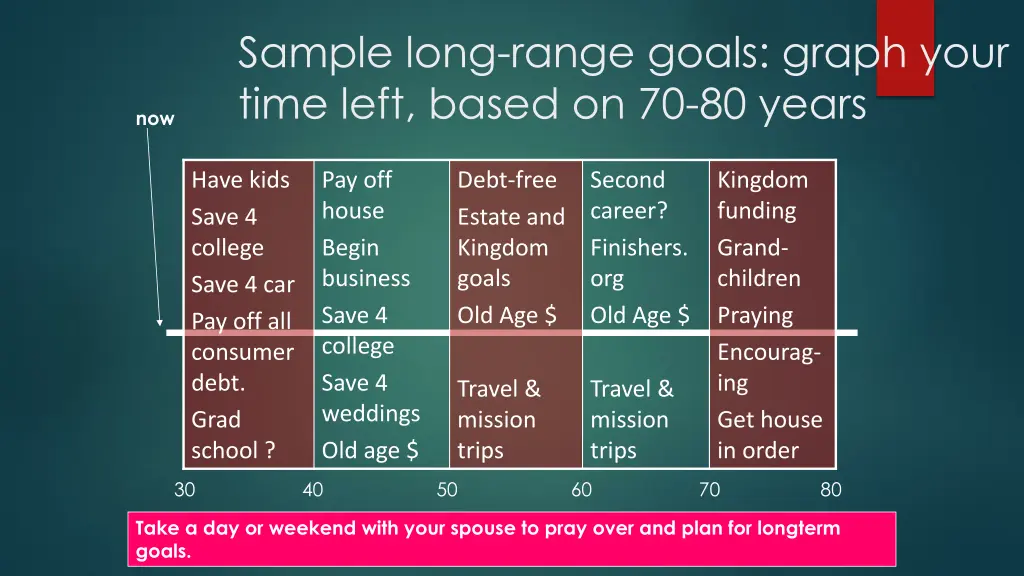 sample long range goals graph your time left