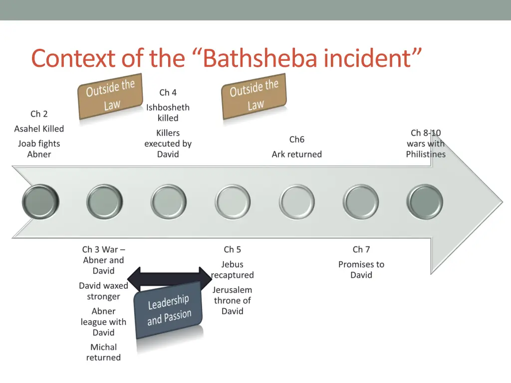 context of the bathsheba incident