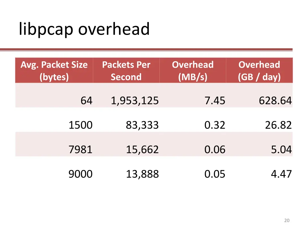 libpcap overhead